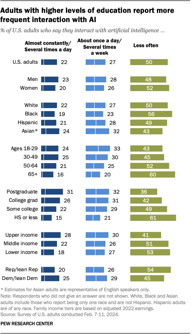 A bar chart showing that adults with higher levels of education report more frequent interaction with AI.