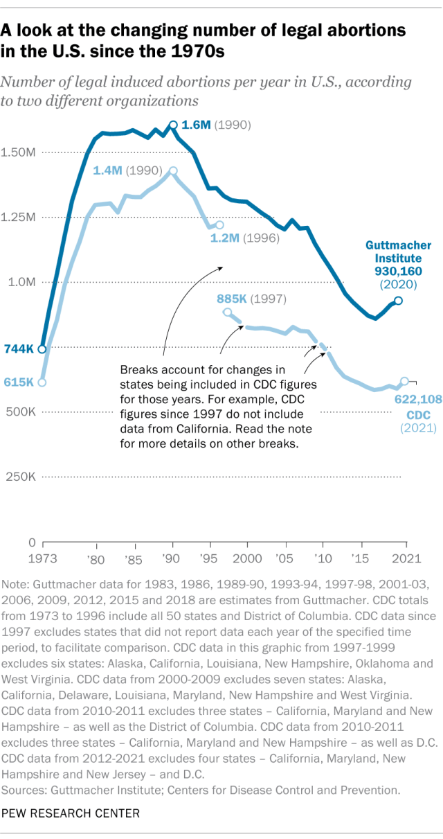 A line chart showing the changing number of legal abortions in the U.S. since the 1970s.
