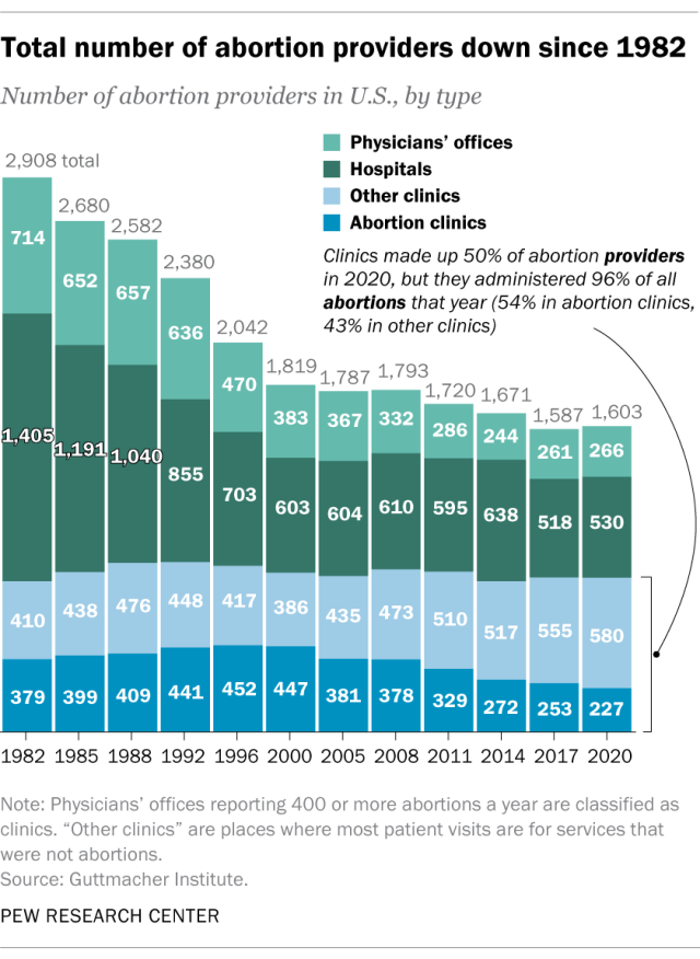 A horizontal stacked bar chart showing the total number of abortion providers down since 1982.