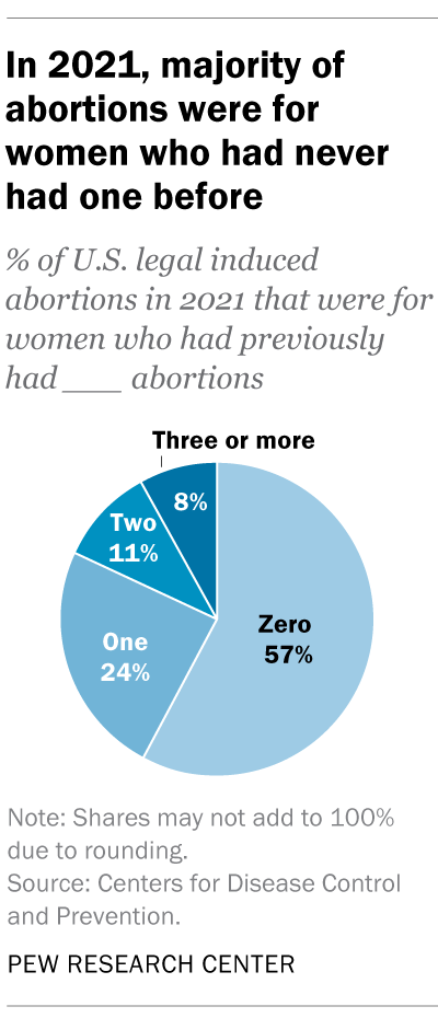 A pie chart showing that, in 2021, majority of abortions were for women who had never had one before.