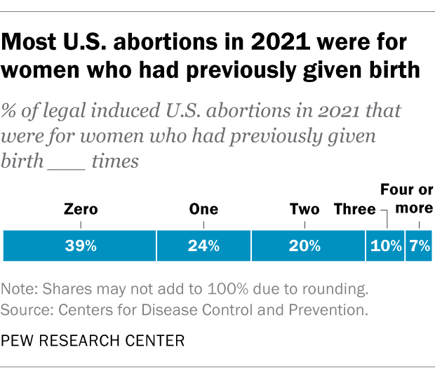 A bar chart showing that most U.S. abortions in 2021 were for women who had previously given birth.