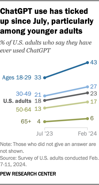 A line chart showing that chatGPT use has ticked up since July, particularly among younger adults.
