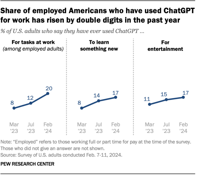 Line charts showing that the share of employed Americans who have used ChatGPT for work has risen by double digits in the past year.