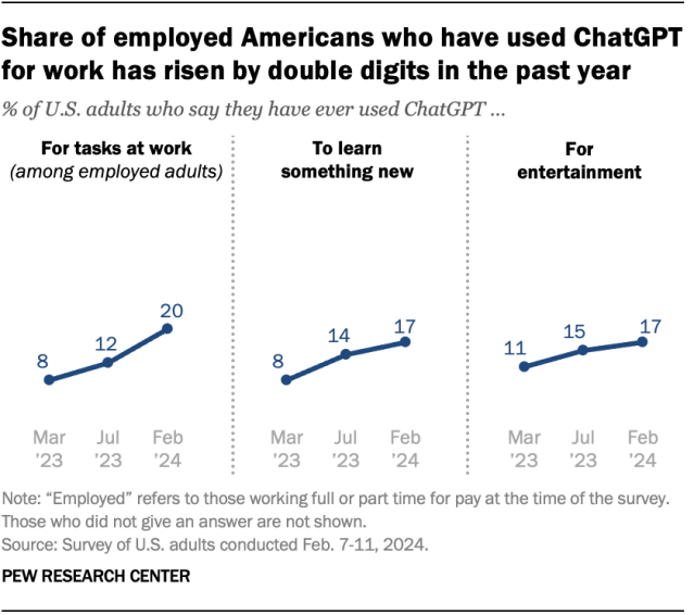 Liniendiagramme Zeigen, Dass Der Anteil Der Erwerbstätigen Amerikaner, Die Chatgpt Für Die Arbeit Genutzt Haben, Im Vergangenen Jahr Zweistellig Gestiegen Ist.