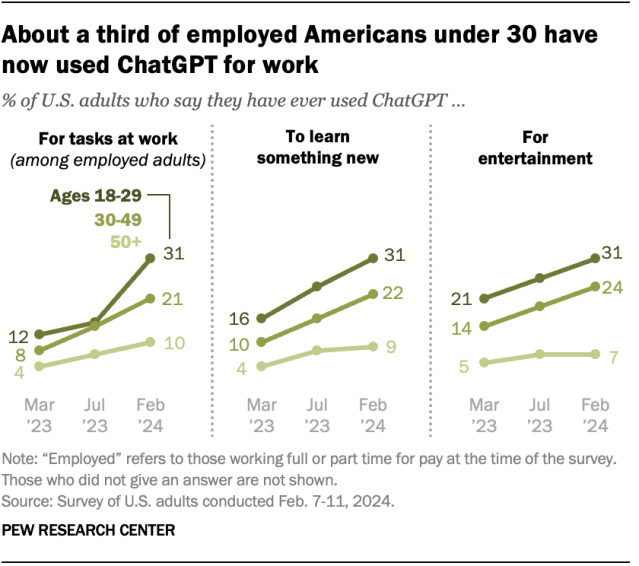 Line charts showing that about a third of employed Americans under 30 have now used ChatGPT for work.