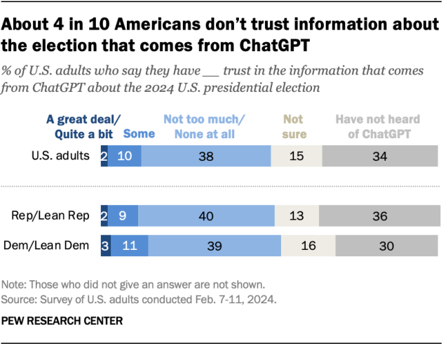 A horizontal stacked bar chart showing that about 4 in 10 Americans don’t trust information about the election that comes from ChatGPT.