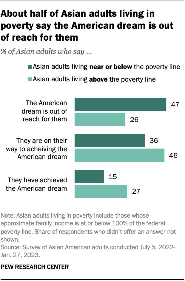 A bar chart showing that about half of Asian adults living in poverty say the American dream is out of reach for them.