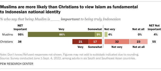 Grafik batang yang kontras menunjukkan bahwa umat Islam lebih cenderung memandang Islam sebagai hal mendasar bagi identitas nasional Indonesia dibandingkan umat Kristen.