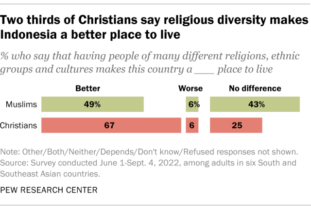 Diagram batang menunjukkan dua pertiga umat Kristen mengatakan keberagaman agama membuat Indonesia menjadi tempat hidup yang lebih baik.