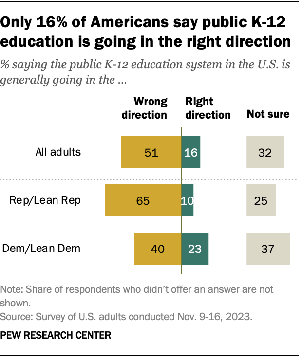 A diverging bar chart showing that only 16% of Americans say public K-12 education is going in the right direction.