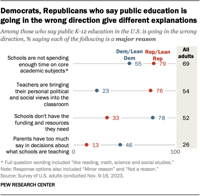 A dot plot showing that Democrats and Republicans who say public education is going in the wrong direction give different explanations.