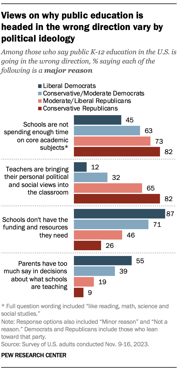 A bar chart showing that views on why public education is headed in the wrong direction vary by political ideology.