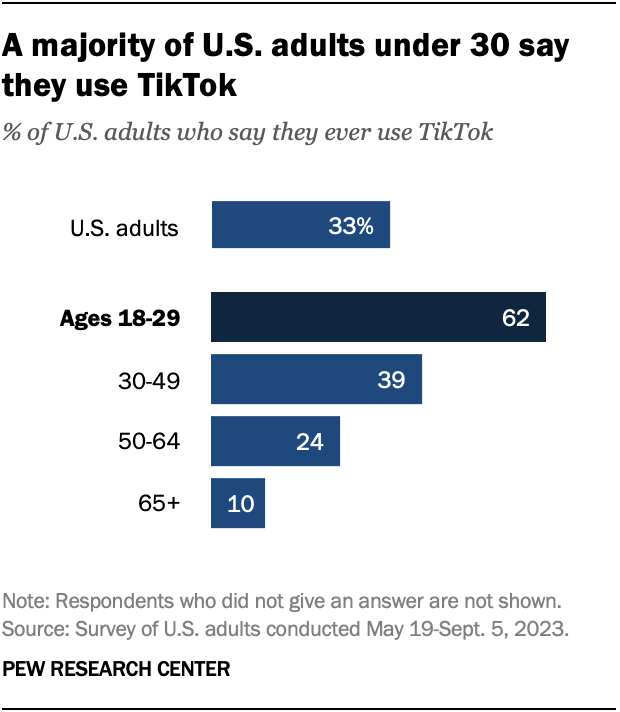A bar chart showing that a majority of U.S. adults under 30 say they use TikTok.