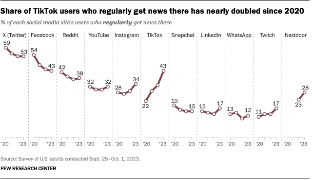 Charts that show the share of TikTok users who regularly get news there has nearly doubled since 2020.