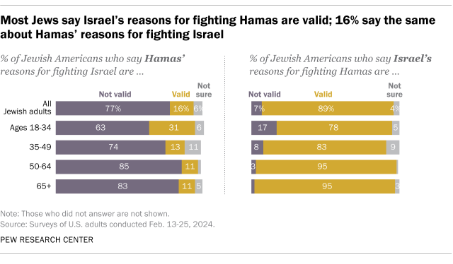 A bar chart showing that most Jews say Israel's reasons for fighting Hamas are valid; 16% say the same about Hamas' reasons for fighting Israel.