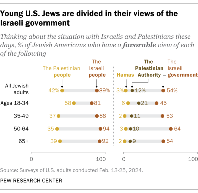 A dot plot showing that young U.S. Jews are divided in their views of the Israeli government.