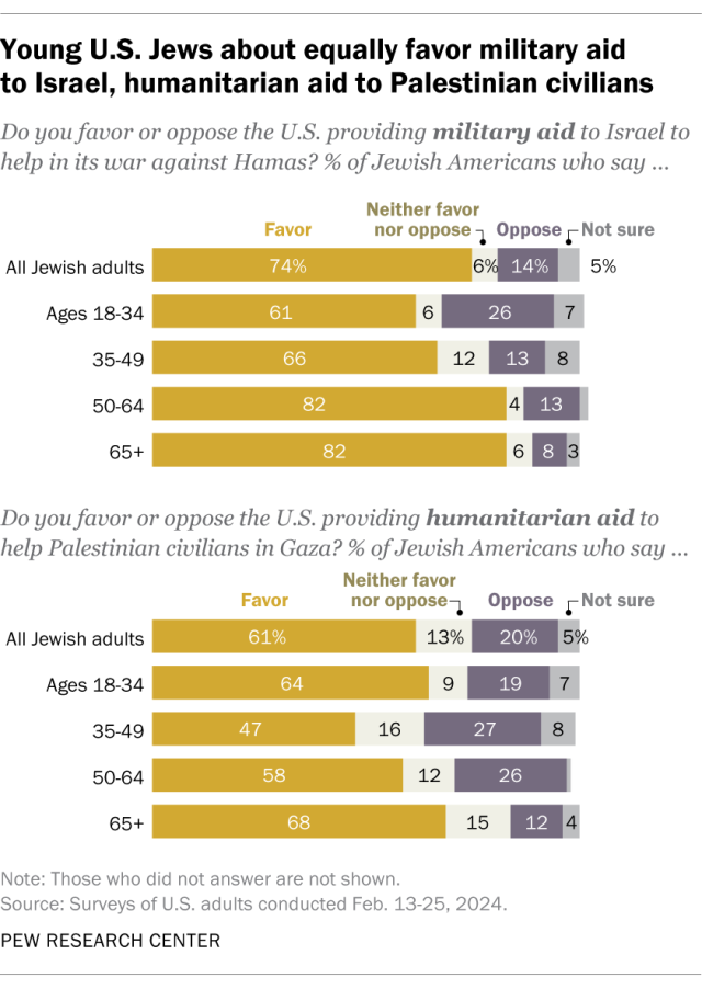 A bar chart showing that young U.S. Jews about equally favor military aid to Israel, humanitarian aid to Palestinian civilians.