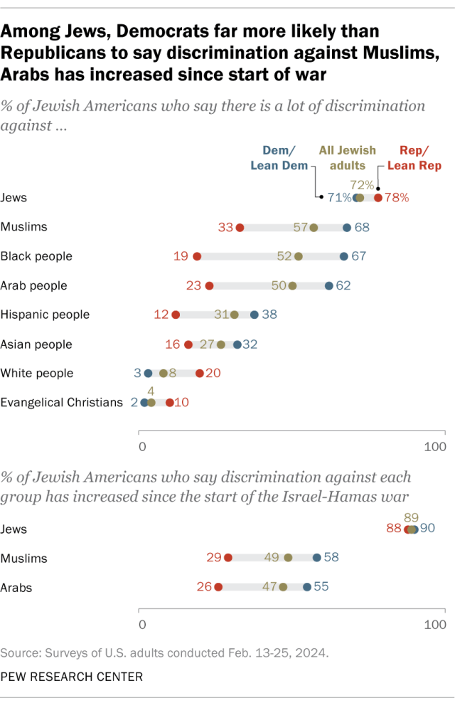 A dot plot showing that, among Jews, Democrats far more likely than Republicans to say discrimination against Muslims, Arabs has increased since start of war.