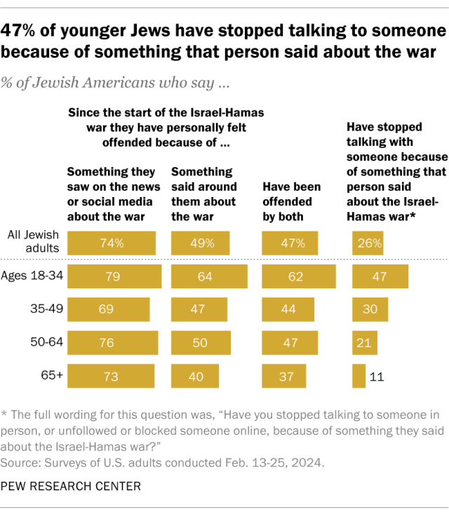 A bar chart showing that 47% of younger Jews have stopped talking to someone because of something that person said about the war.