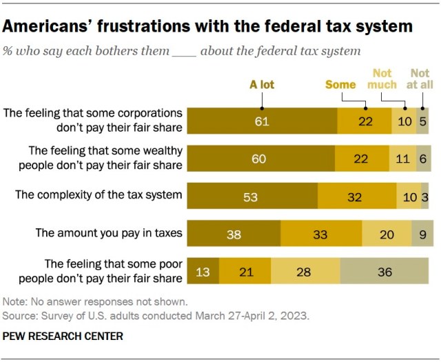 A bar chart showing Americans' frustrations with the federal tax system.