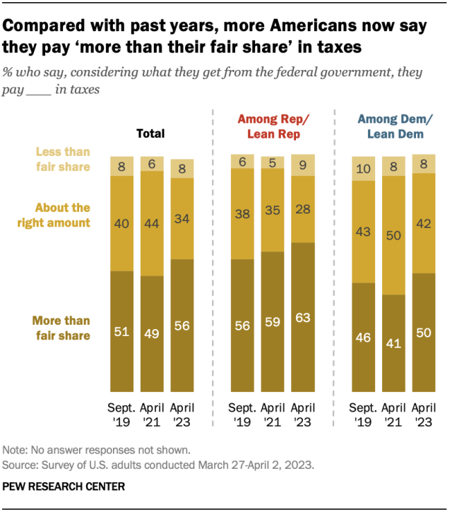 A stacked bar chart showing that, compared with past years, more Americans now say they pay 'more than their fair share' in taxes.