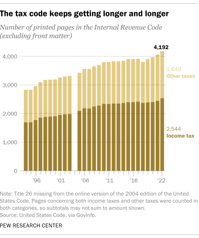 research questions in mixed methods research A stacked bar chart showing that the tax code keeps getting longer and longer.