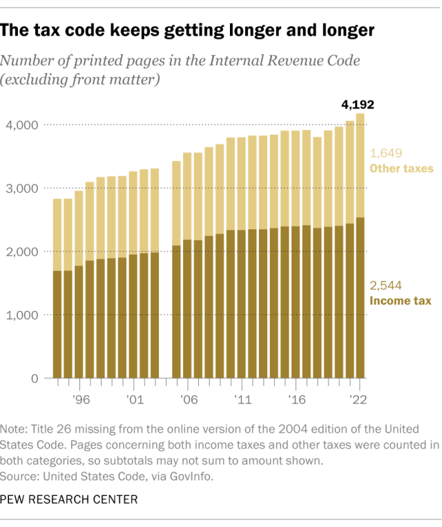 A stacked bar chart showing that the tax code keeps getting longer and longer.
