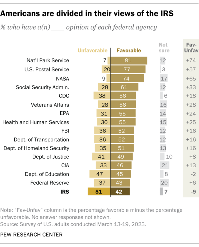 research questions in mixed methods research A diverging bar chart showing that Americans are divided in their views of the IRS.