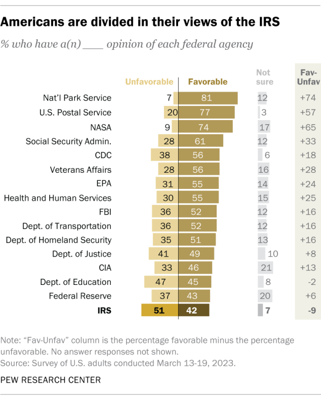 A diverging bar chart showing that Americans are divided in their views of the IRS.
