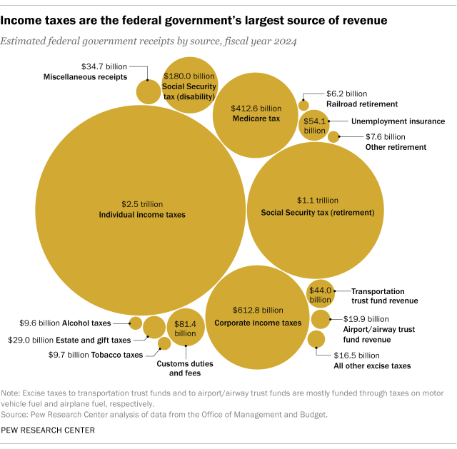 research questions in mixed methods research A chart showing that income taxes are the federal government's largest source of revenue.