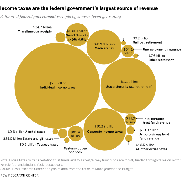 A chart showing that income taxes are the federal government's largest source of revenue.