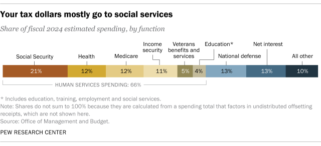 A bar chart showing that your tax dollars mostly go to social services.