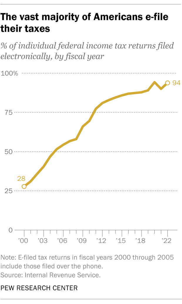research questions in mixed methods research A line chart showing that the vast majority of Americans e-file their taxes.