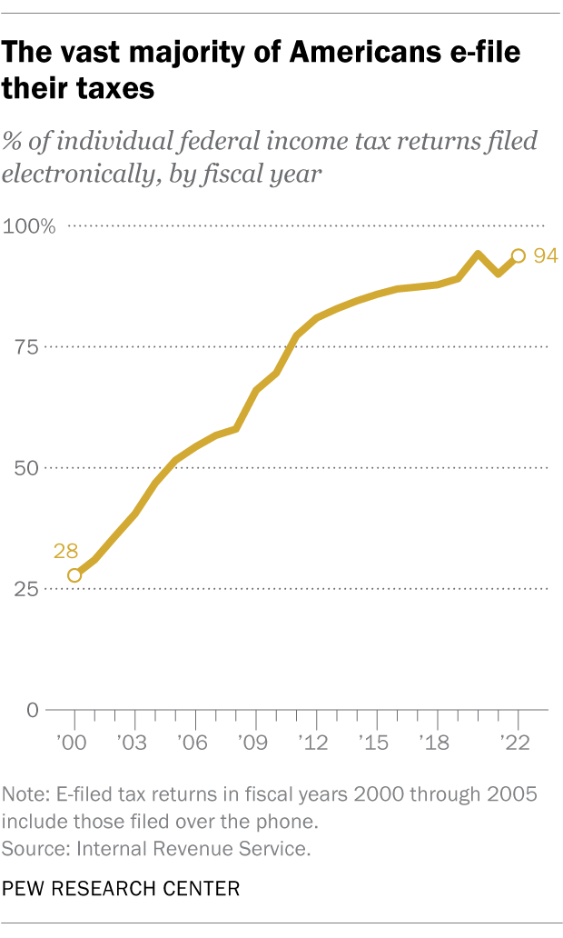 A line chart showing that the vast majority of Americans e-file their taxes.