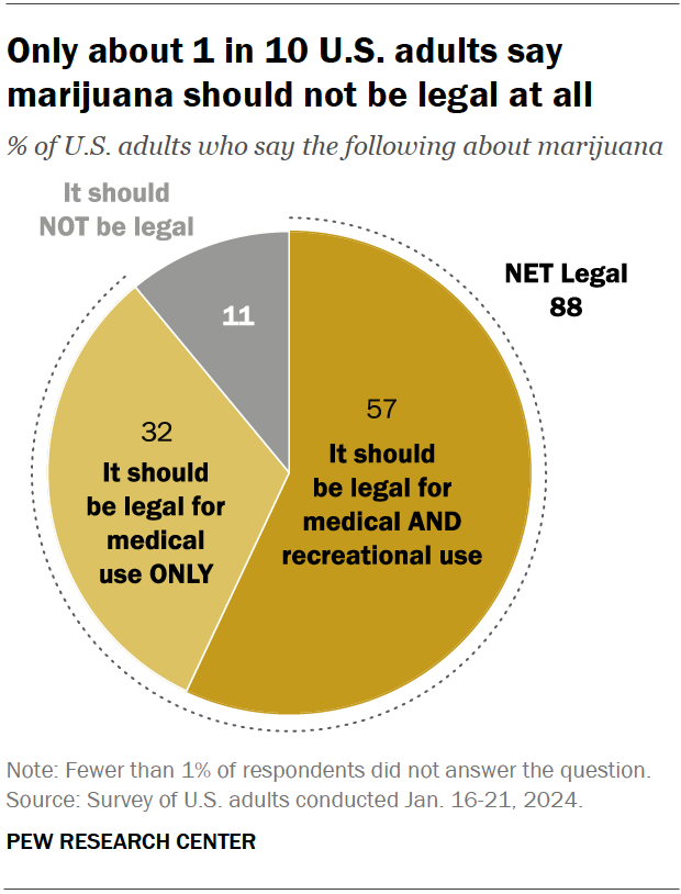 A pie chart showing that only about 1 in 10 U.S. adults say marijuana should not be legal at all.