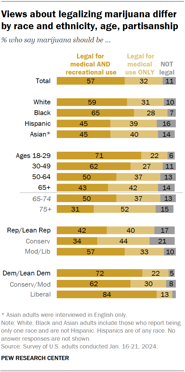 A horizontal stacked bar chart showing that views about legalizing marijuana differ by race and ethnicity, age and partisanship.