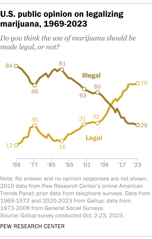 A line chart showing that U.S. public opinion on legalizing marijuana, 1969-2023.