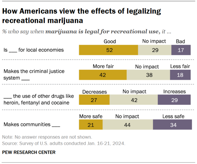 A horizontal stacked bar chart showing how Americans view the effects of legalizing recreational marijuana.