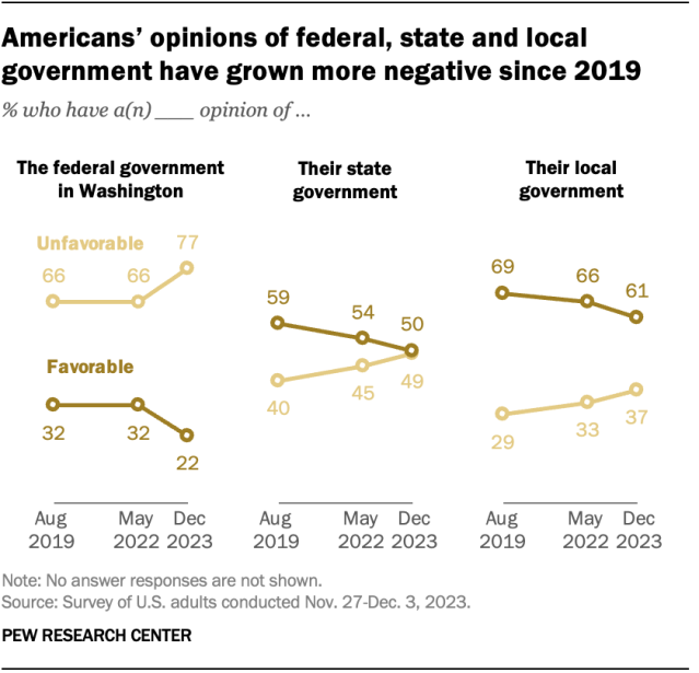 Line charts showing that Americans’ opinions of federal, state and local government have grown more negative since 2019.