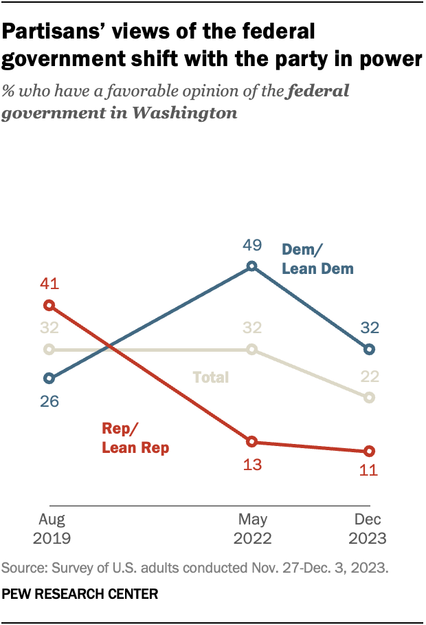 A line chart showing that partisans’ views of the federal government shift with the party in power.