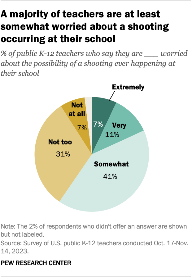 A pie chart showing that a majority of teachers are at least somewhat worried about a shooting occurring at their school.