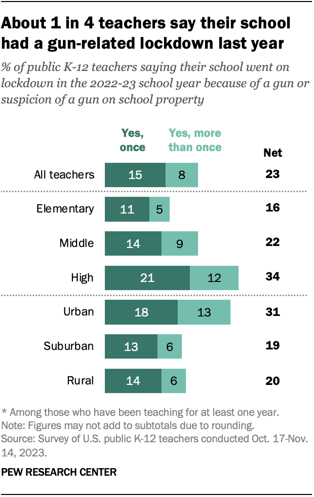 A horizontal stacked bar chart showing that about 1 in 4 teachers say their school had a gun-related lockdown last year.