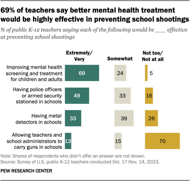 A bar chart showing that 69% of teachers say better mental health treatment would be highly effective in preventing school shootings.