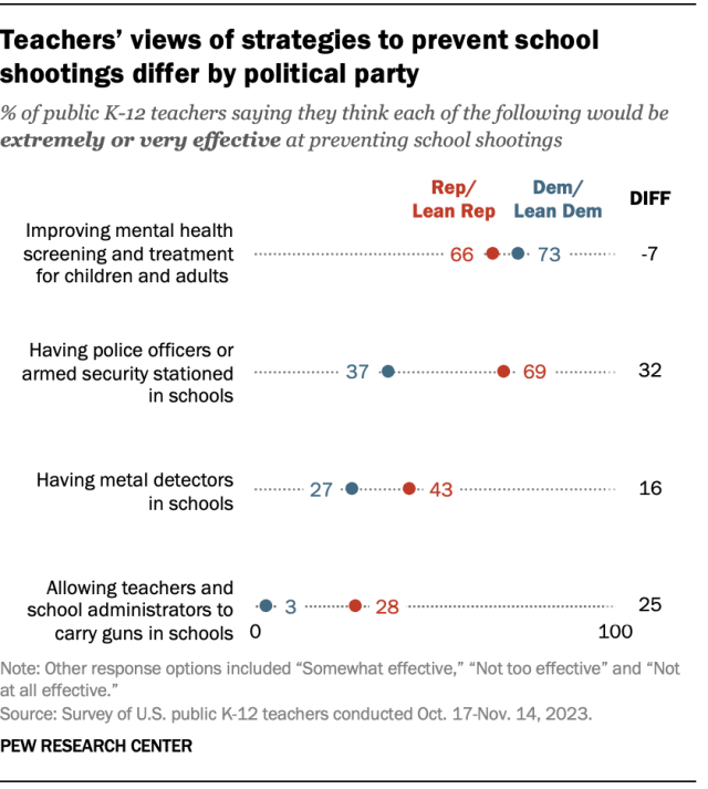 A dot plot showing that teachers’ views of strategies to prevent school shootings differ by political party.