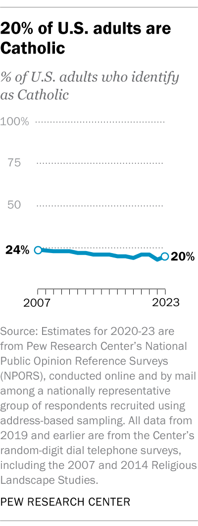 A line chart showing that 20% of U.S. adults are
Catholic.