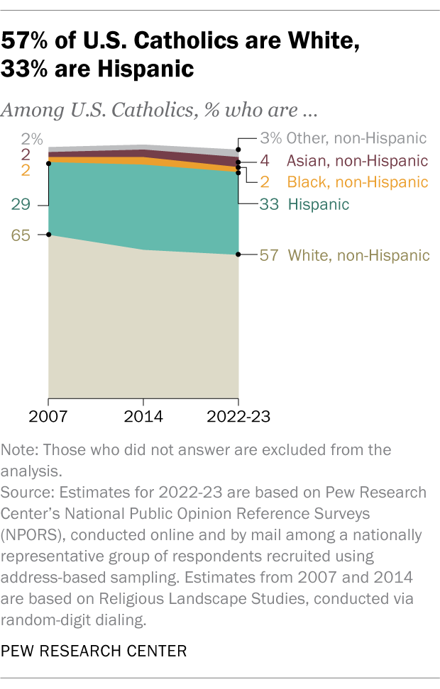 An area chart showing that 57% of U.S. Catholics are White,
33% are Hispanic.
