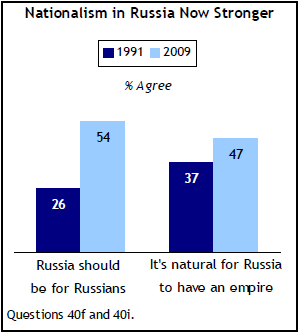 How the West Enabled the Rise of Russian Nationalism