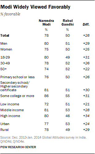 Modi Widely Viewed Favorably