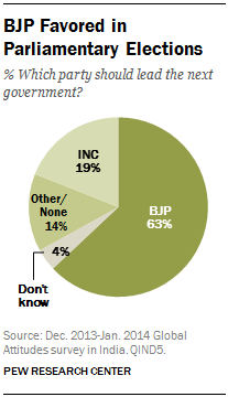 BJP Favored in Parliamentary Elections