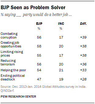 BJP Seen as Problem Solver